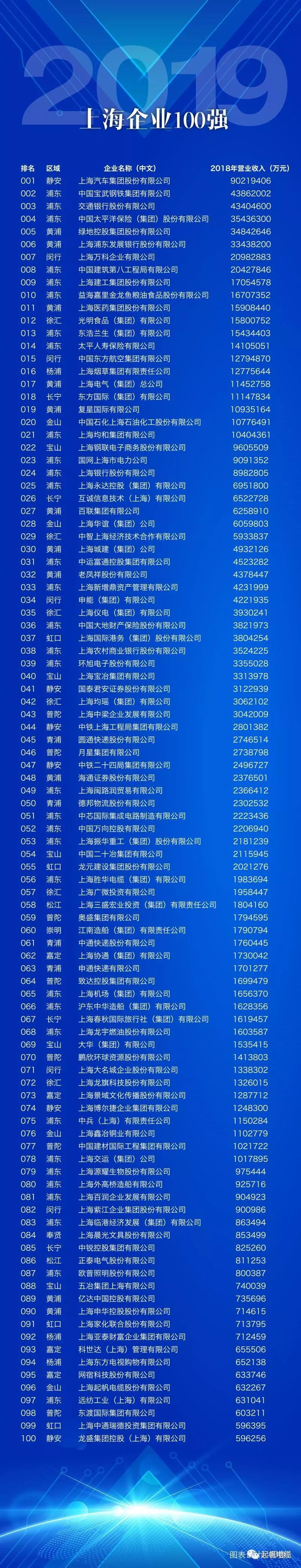 上海九游体育正式入围2019上海百强企业榜